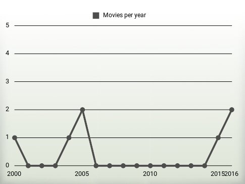 Movies per year