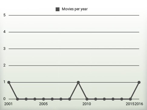 Movies per year