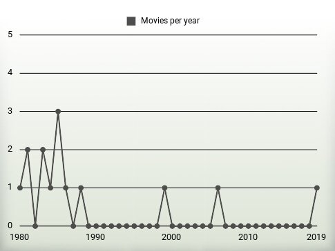 Movies per year