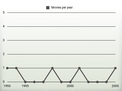 Movies per year