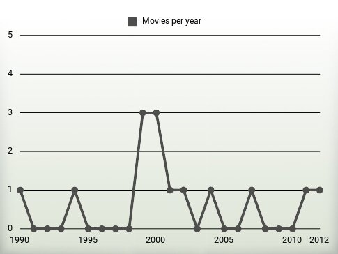 Movies per year