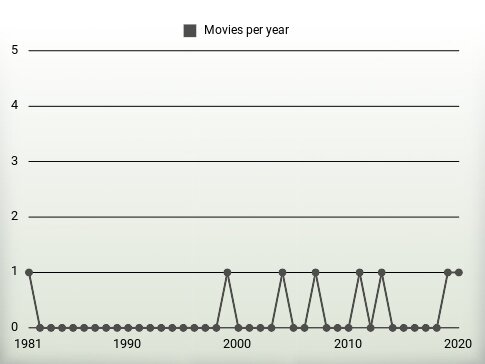 Movies per year