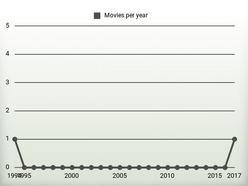 Movies per year