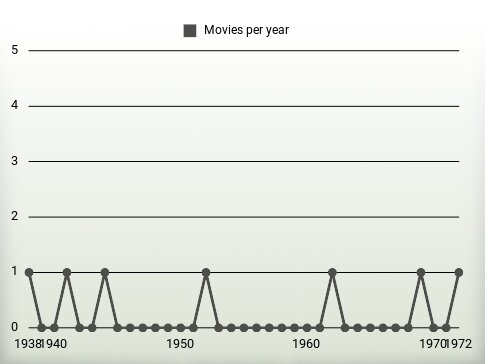 Movies per year