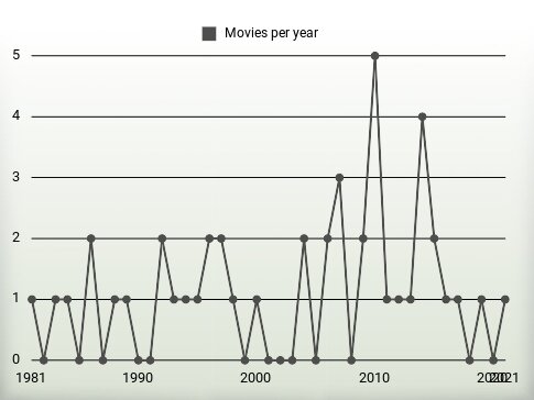 Movies per year