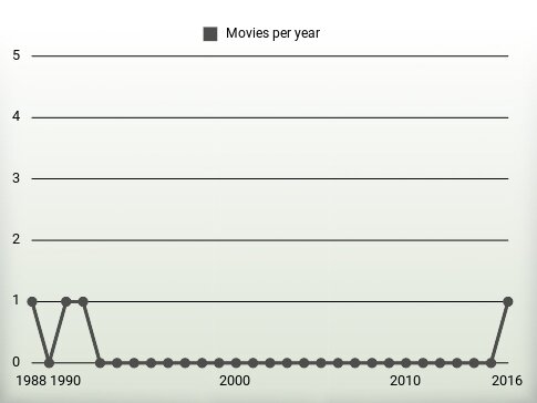 Movies per year