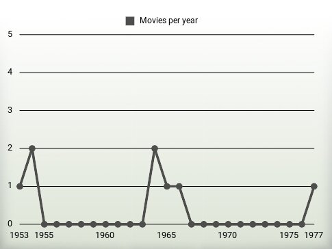 Movies per year