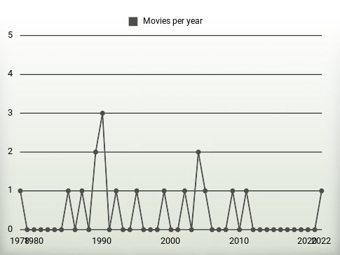 Movies per year