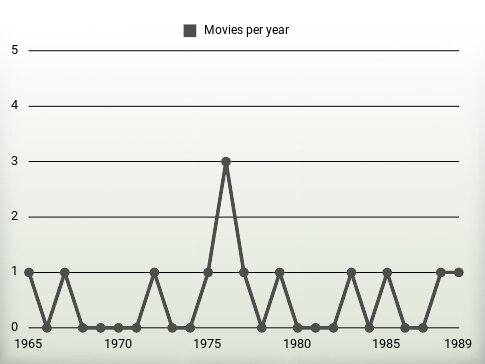 Movies per year