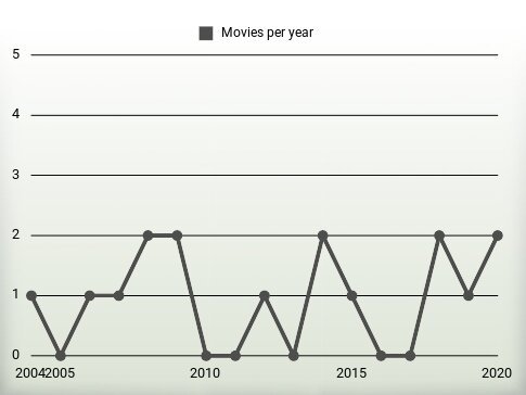 Movies per year