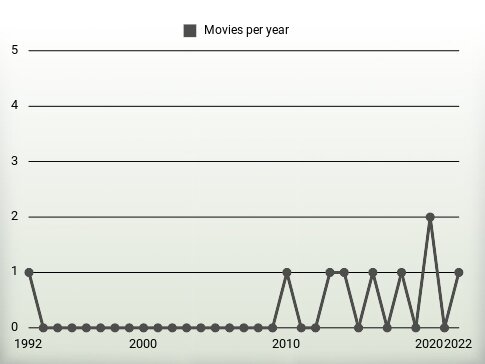 Movies per year