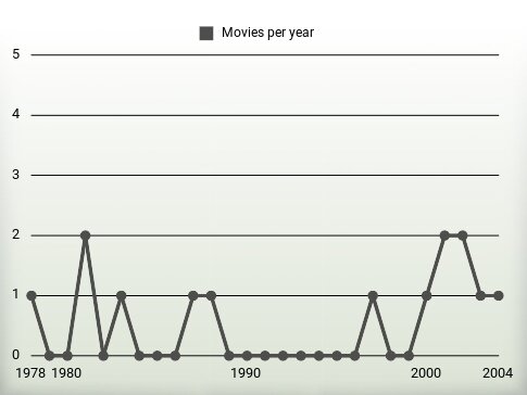 Movies per year