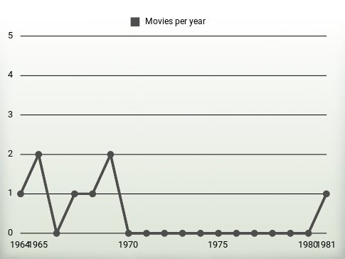 Movies per year