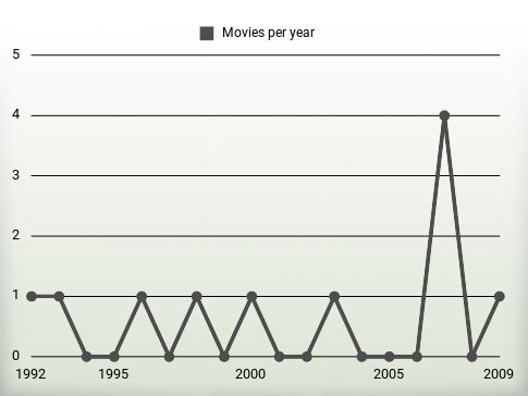 Movies per year