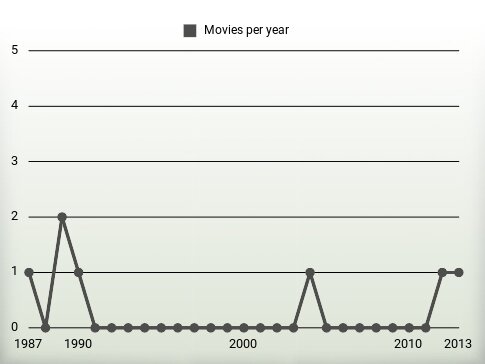 Movies per year