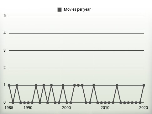 Movies per year