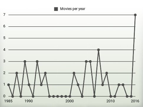 Movies per year