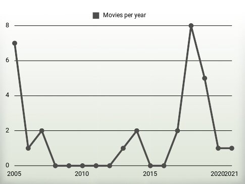 Movies per year