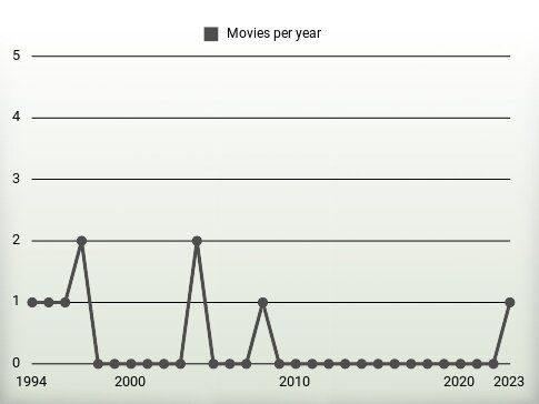 Movies per year