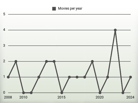 Movies per year