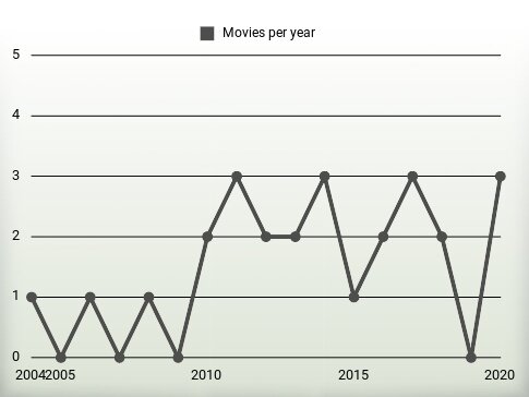 Movies per year