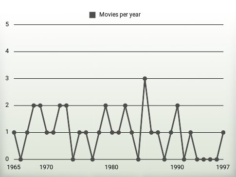 Movies per year