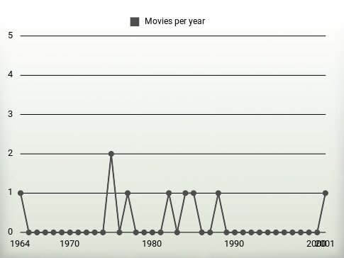 Movies per year