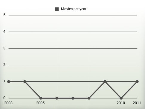 Movies per year