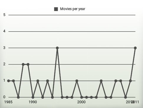 Movies per year