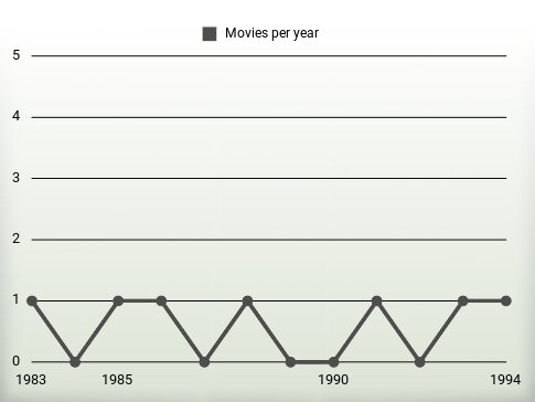 Movies per year