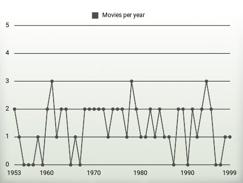 Movies per year