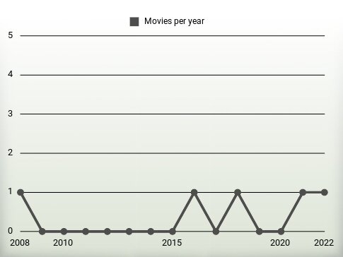 Movies per year