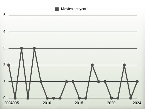 Movies per year