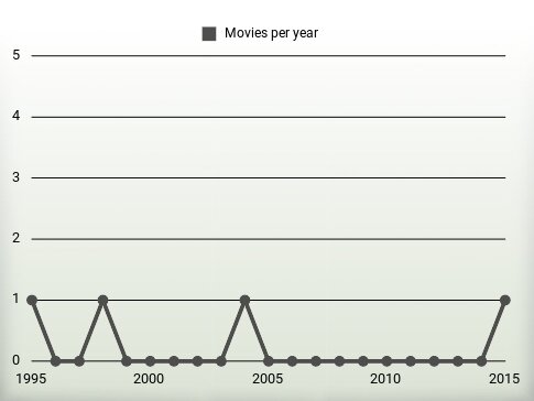 Movies per year