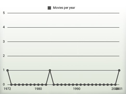 Movies per year