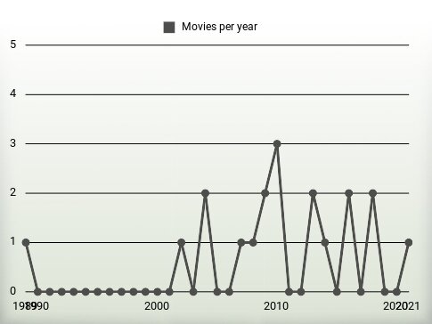 Movies per year