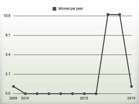 Movies per year