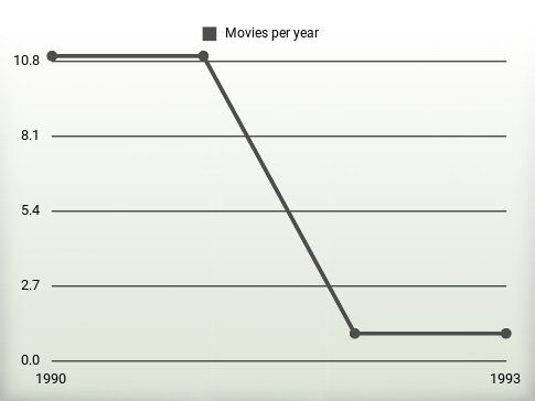 Movies per year