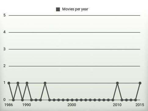 Movies per year