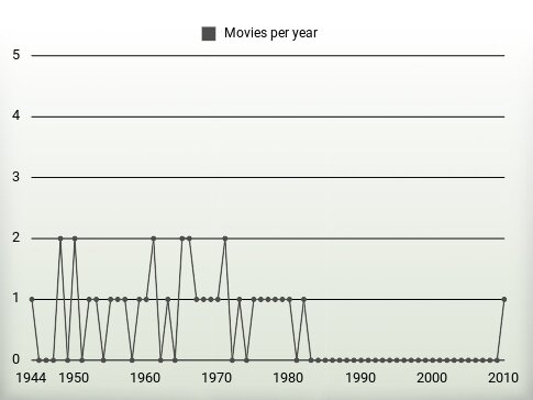 Movies per year