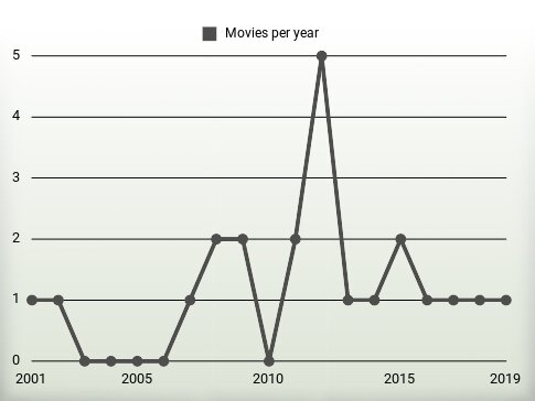 Movies per year