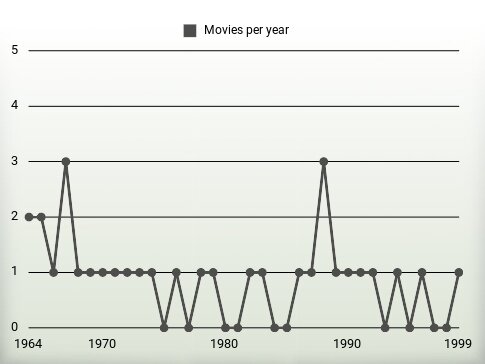 Movies per year