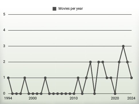 Movies per year