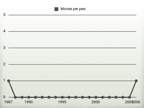 Movies per year