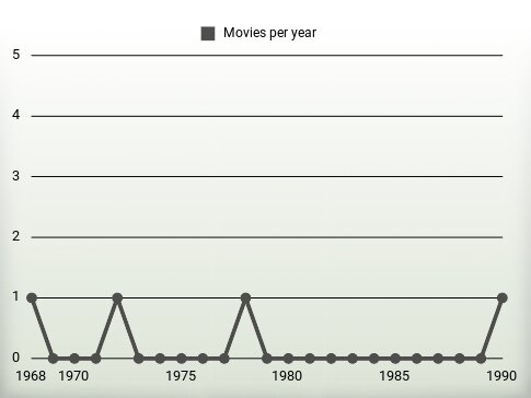 Movies per year