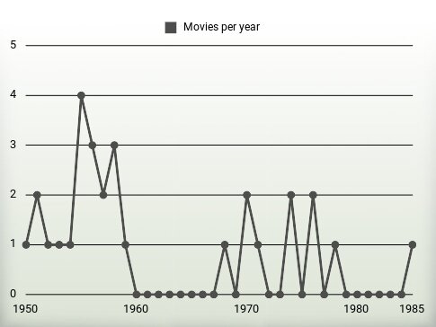 Movies per year