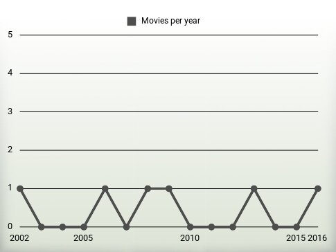 Movies per year