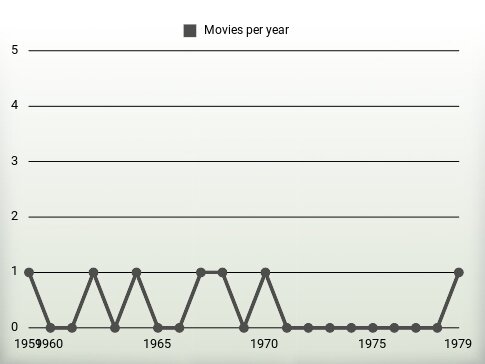 Movies per year