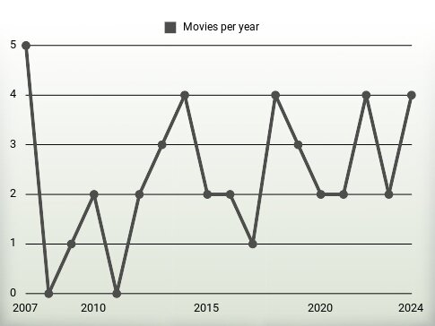 Movies per year