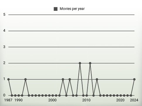 Movies per year